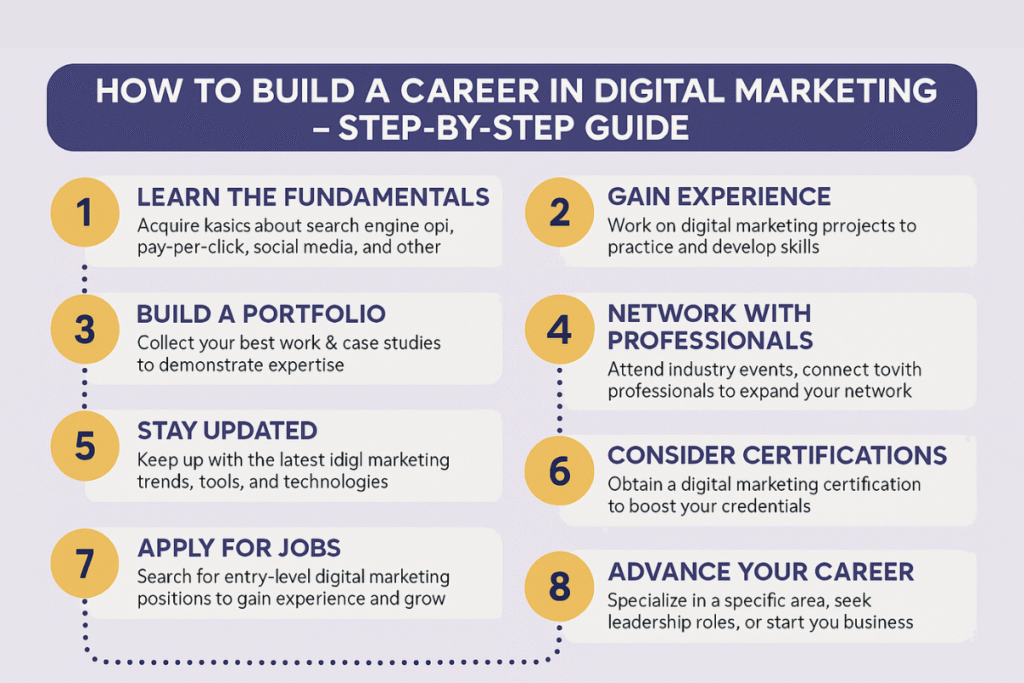 career in digital marketing